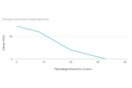 Купить Юнипамп Винтовой скважинный насос-3 ECO- VINT1 фото №4