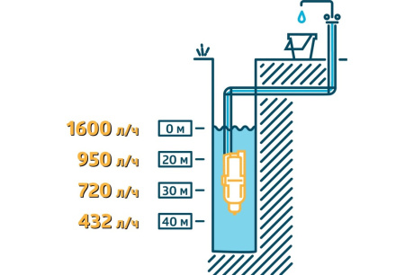 Купить Вибрационный насос UNIPUMP Бавленец БВ 0 12-40-У5  25м  нижний забор 43785 фото №4