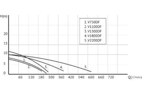 Купить Насос погружной дренажный UNIPUMP FEKACUT  V750DF 79473u фото №5