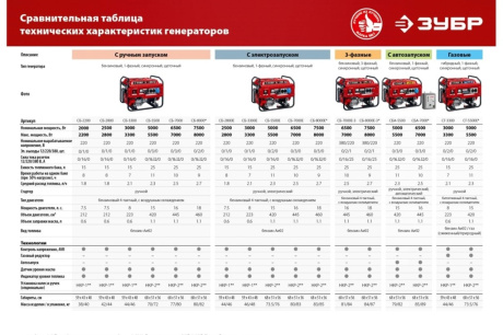 Купить СБ-2800 Бенз генератор  2800 Вт Зубр фото №26