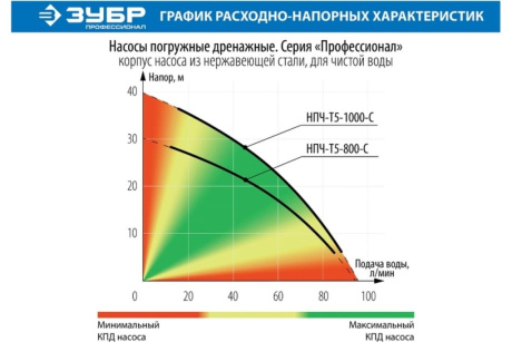 Купить Насос дренажный ЗУБР ПРОФЕССИОНАЛ НПЧ-Т5-1000-С 1000Вт фото №4