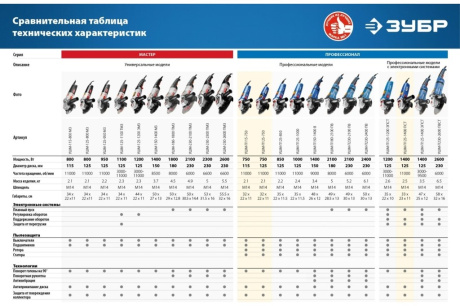 Купить Маш. УШМ "Зубр" УШМ-П125-750 d-125мм. фото №15