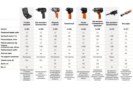 Купить Пневматический ударный гайковерт NEO Tools 1/2"  680 Нм 14-006 фото №3