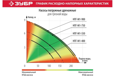 Купить Насос НПГ-М1-550 дренаж для грязной воды Зубр 550Вт фото №9